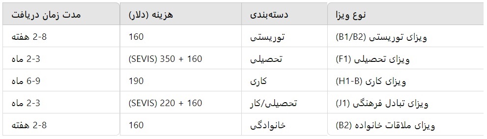 انواع ویزای غیر مهاجرتی آمریکا، هزینه، شرایط و مدت زمان صدور