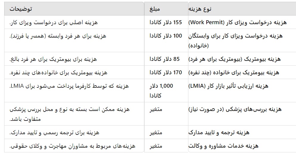 هزینه ویزای جاب آفر کانادا