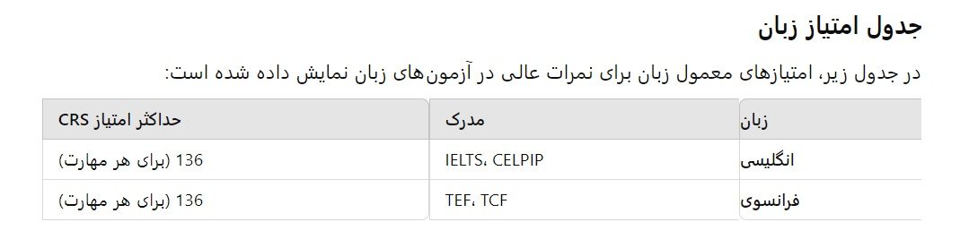 جدول امتیاز زبان در اکسپرس اینتری