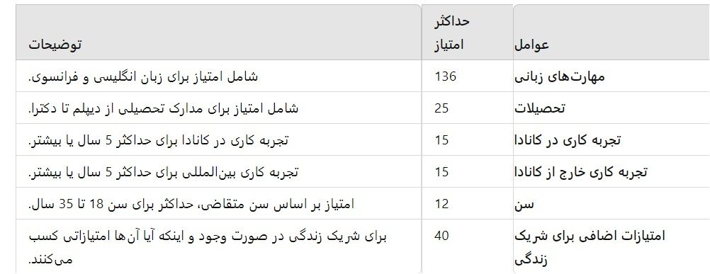 جدول محاسبه اکسپرس اینتری