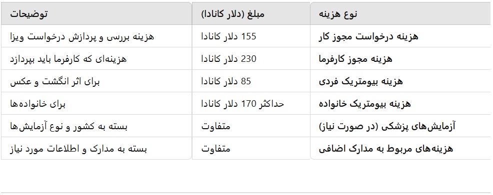 هزینه ویزای imp کانادا