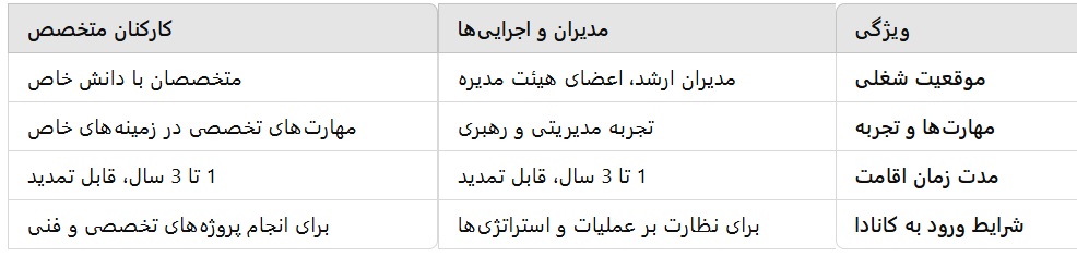 ویزای ICT کانادا، تفاوت بین ویزای مدیران ارشد و اجرایی و ویزای نیروهای متخصص در برنامه ict کانادا