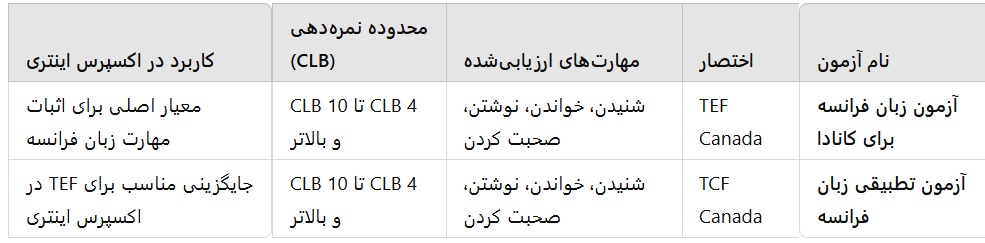 آزمون‌های مورد تایید زبان فرانسه در اکسپرس اینتری