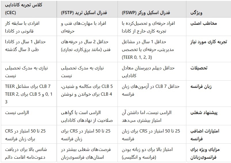 برنامه های اکسپرس اینتری برای فرانسه زبانان