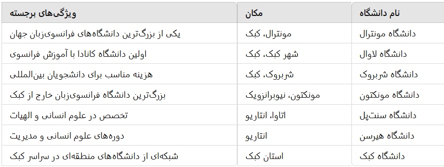 دانشگاه‌های فرانسوی‌زبان کانادا