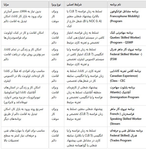 روش های مهاجرت کاری به کانادا از طریق زبان فرانسه