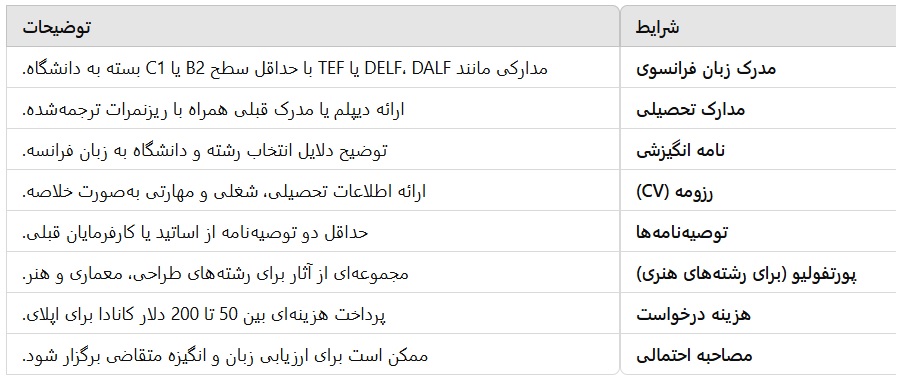 شرایط پذیرش در دانشگاه‌های فرانسوی‌ زبان کانادا