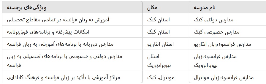 مدارس فرانسوی زبان در کانادا