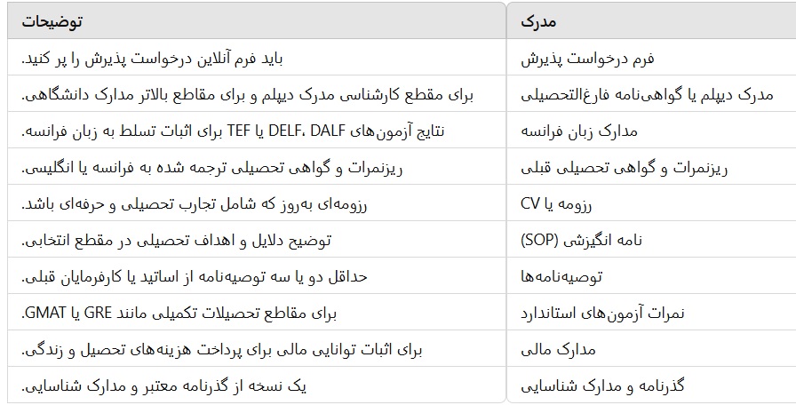 مدارک لازم برای پذیرش در دانشگاه‌های فرانسوی‌زبان کانادا