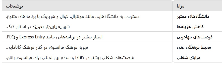 مزایای تحصیل در کانادا با زبان فرانسه