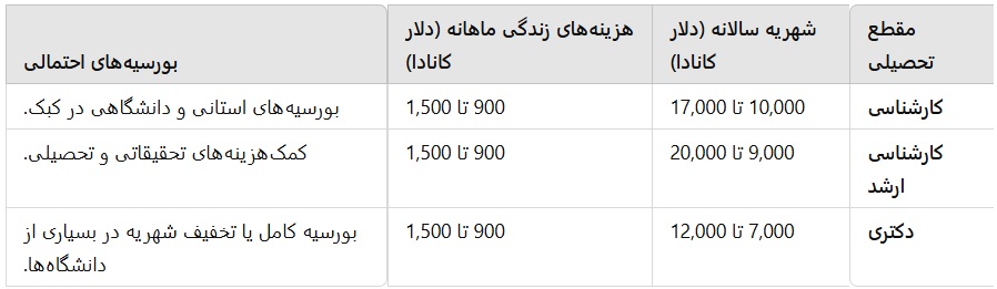 هزینه‌های تحصیل در دانشگاه‌های فرانسوی‌زبان کانادا