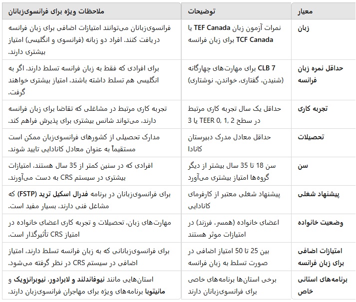 واجد شرایط بودن اکسپرس اینتری فرانسوی زبانان (فرانکوفون Francophone)