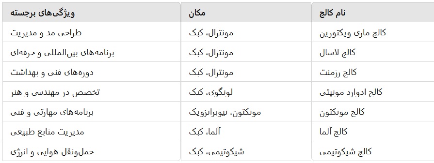 کالج‌های فرانسوی‌زبان کانادا