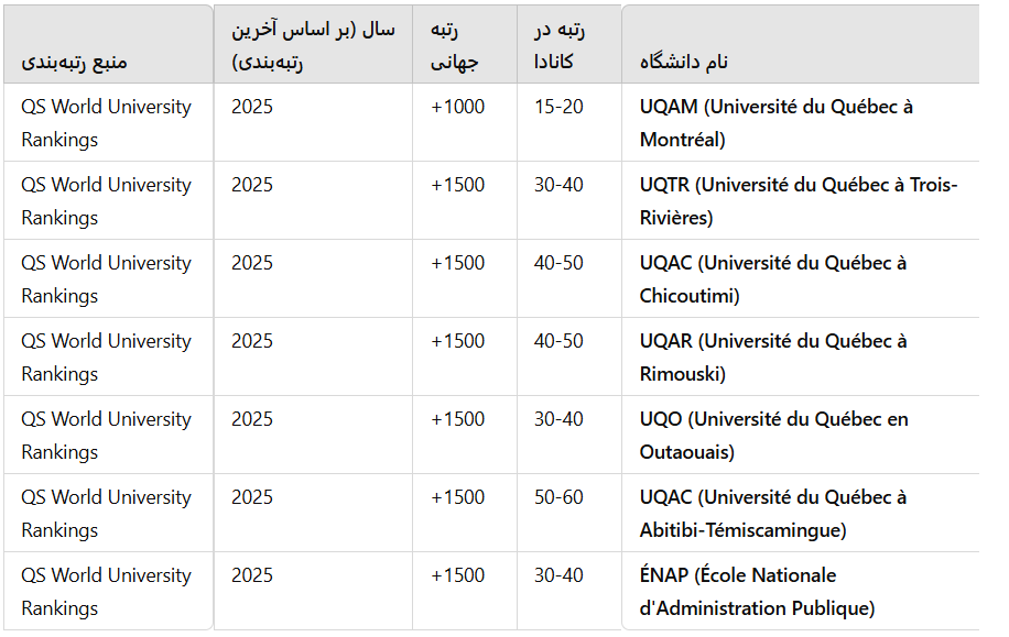 رنک و رتبه دانشگاه کبک در کانادا و جهان