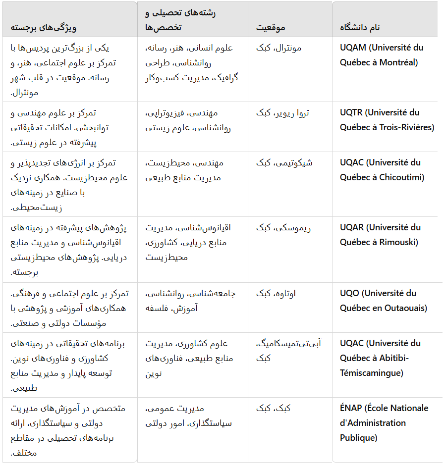 شبکه دانشگاه‌های کبک (Université du Québec)