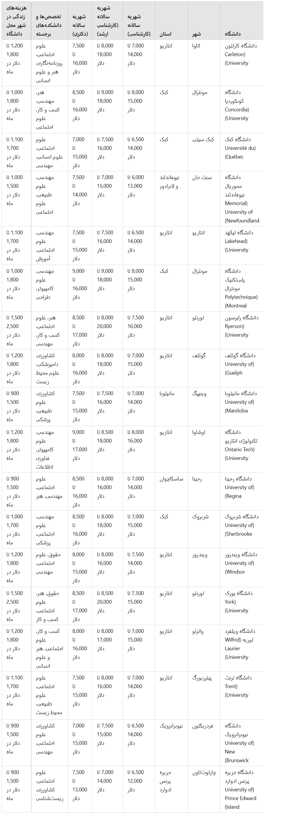 گروه ب، لیست دانشگاه های مورد تایید وزارت علوم در کانادا