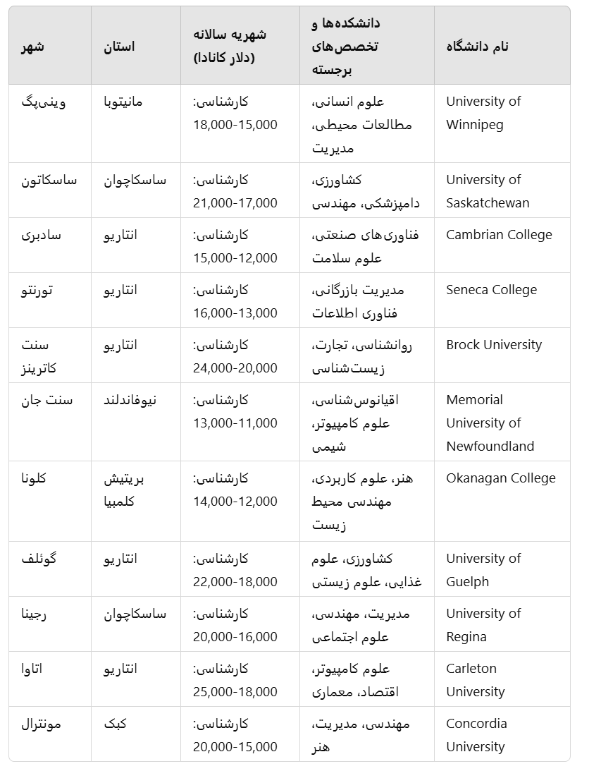  لیست دانشگاه‌های کانادا بدون نیاز به مدرک زبان