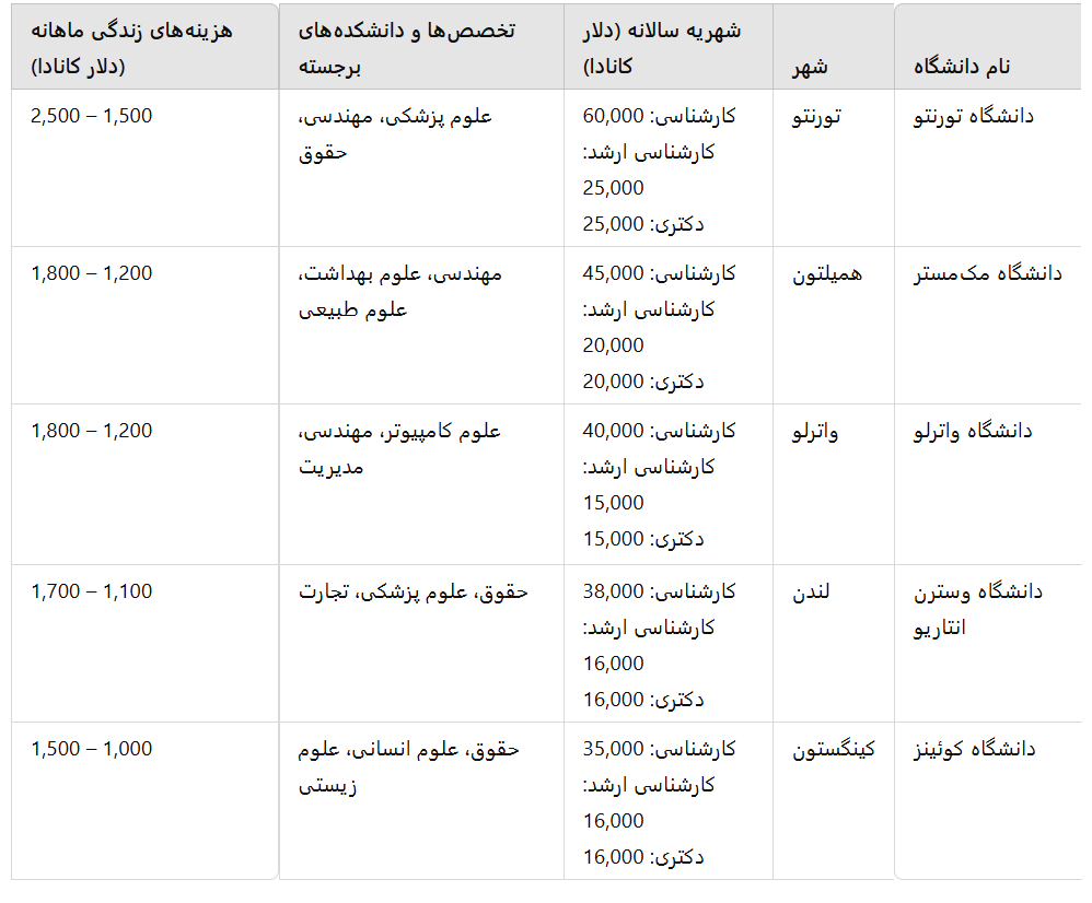 لیست دانشگاه‌های کانادا، لیست دانشگاه‌های استان انتاریو