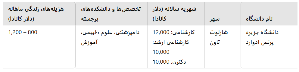 لیست دانشگاه‌های کانادا، لیست دانشگاه‌های استان جزیره پرنس ادوارد