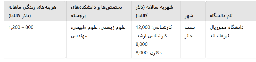 لیست دانشگاه‌های کانادا، لیست دانشگاه‌های استان نیوفاندلند و لابرادور