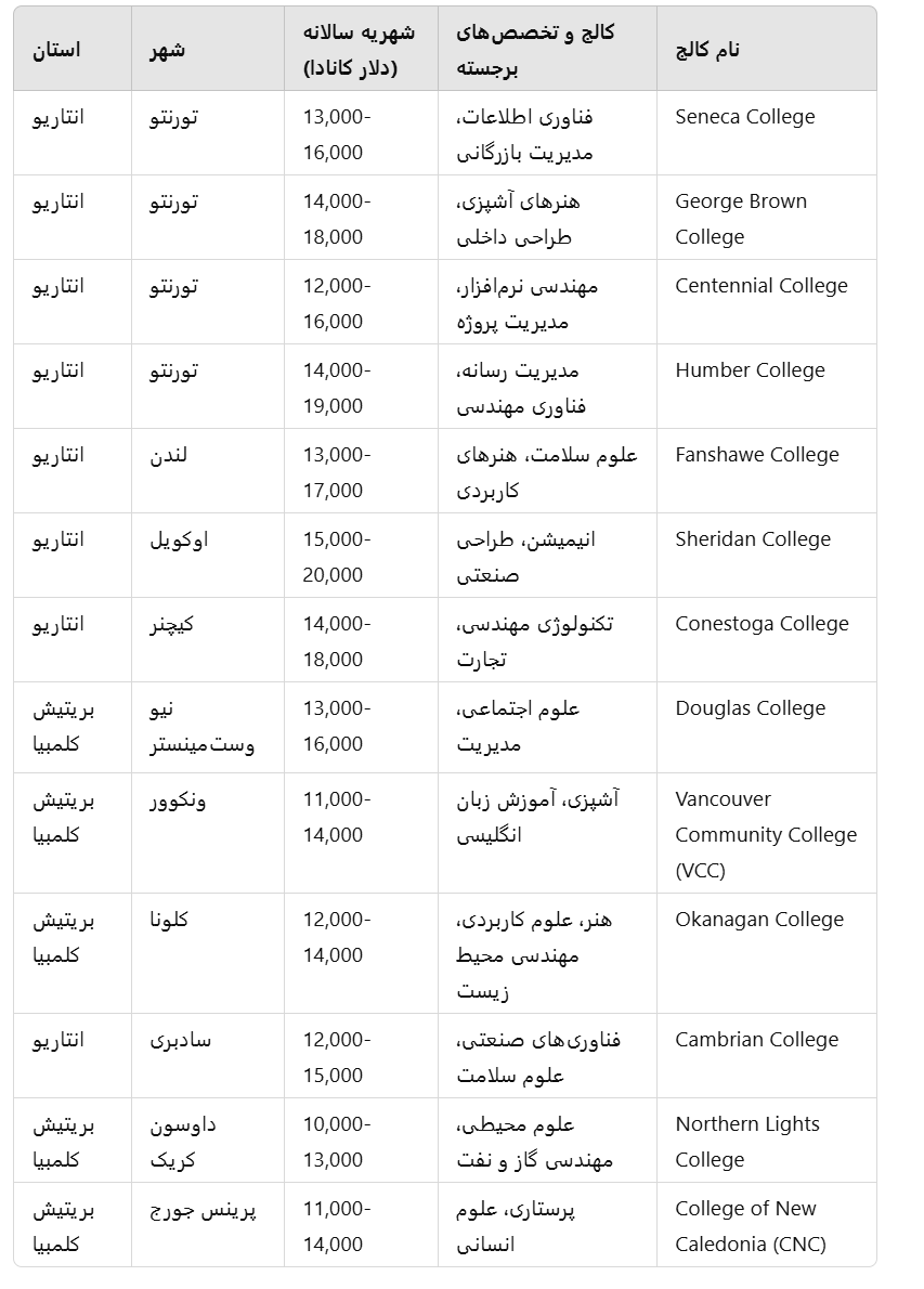 لیست کالج های کانادا بدون نیاز به مدرک زبان