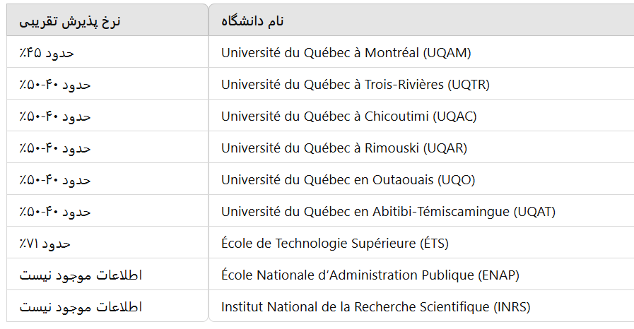 نرخ پذیرش دانشگاه‌های کبک