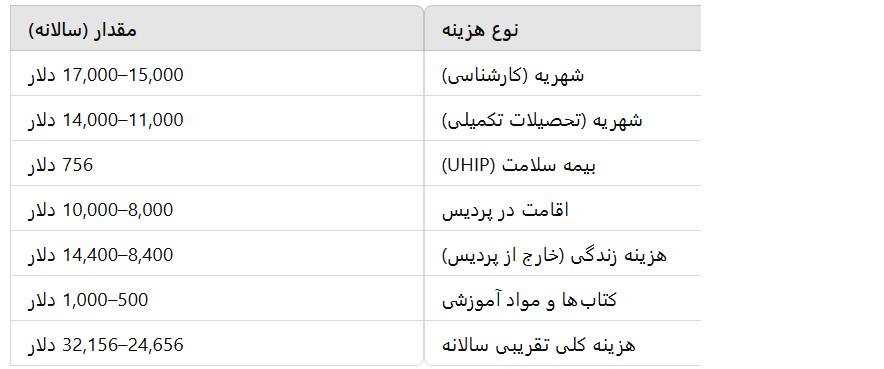 هزینه تحصیل و شهریه در دانشگاه سنت‌ پاول