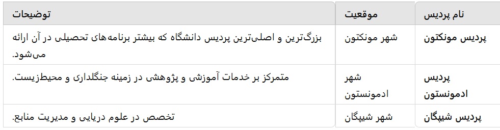 پردیس‌های دانشگاه مونکتون