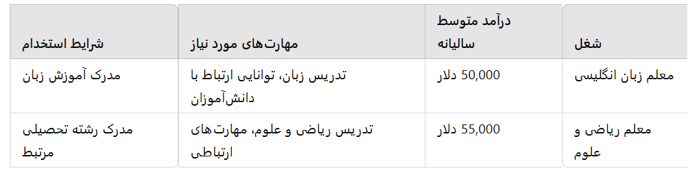 لیست مشاغل مورد نیاز آمریکا برای مهاجرت در آموزش و تدریس، میزان درآمد و شرایط استخدام