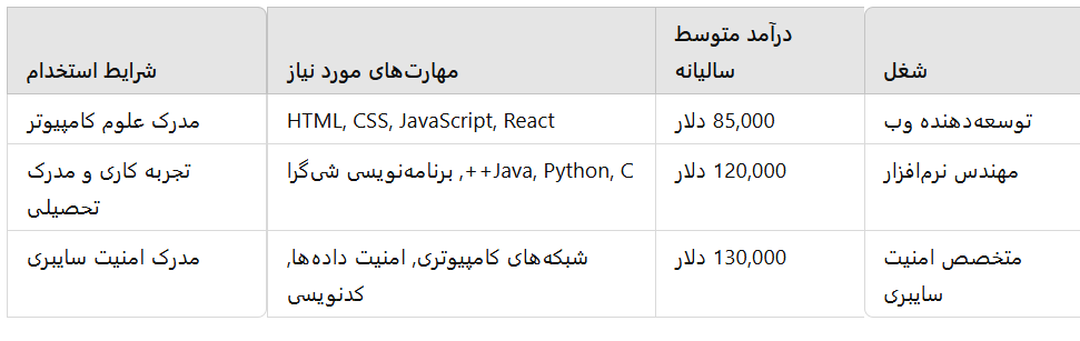 لیست مشاغل مورد نیاز آمریکا برای مهاجرت در فناوری اطلاعات و کامپیوتر، میزان درآمد و شرایط استخدام