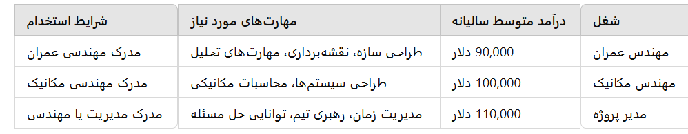 لیست مشاغل مورد نیاز آمریکا برای مهاجرت در مهندسی و ساخت و ساز، میزان درآمد و شرایط استخدام