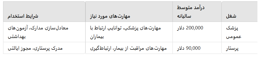 لیست مشاغل مورد نیاز آمریکا برای مهاجرت در پزشکی،پرستاری،بهداشت و درمان، میزان درآمد و شرایط استخدام