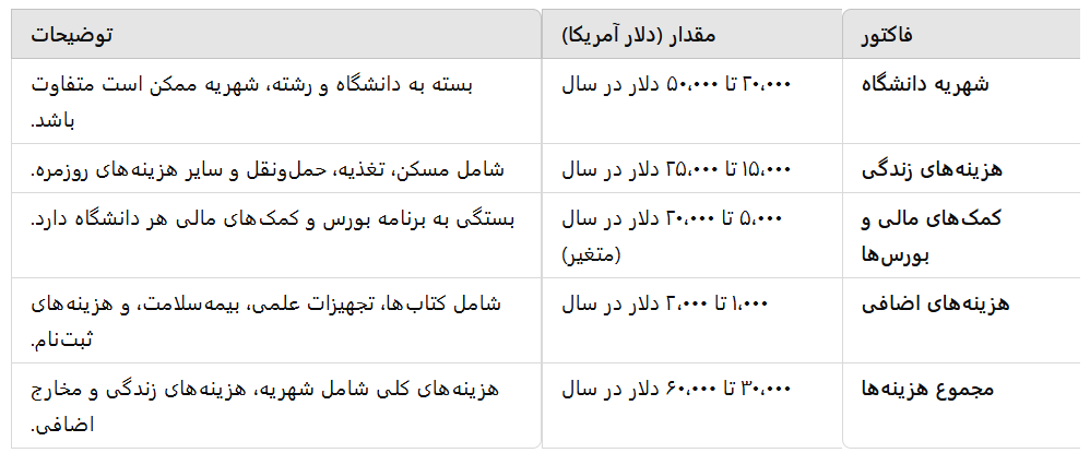 هزینه دوره پری داک یا پیش دکتری دانشگاه های آمریکا