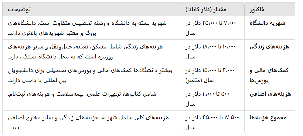 هزینه دوره پری داک یا پیش دکتری دانشگاه های کانادا