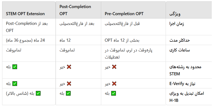 انواع OPT آمریکا و تفاوت های آن