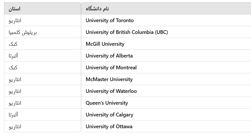 بهترین دانشگاه‌ها جهت گذراندن دوره های پست داک کانادا