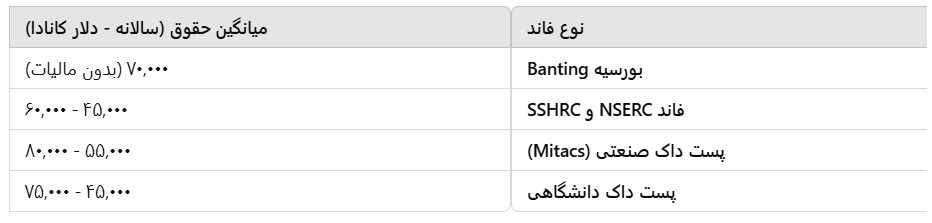 تأثیر نوع فاند بر حقوق پست داک کانادا