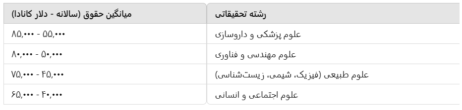 تفاوت درآمد پست داک کانادا در رشته‌های مختلف