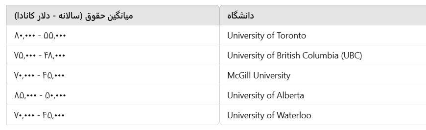 حقوق پست داک کانادا در دانشگاه‌های مختلف