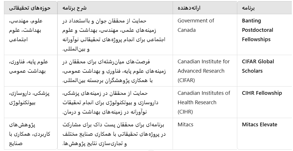 دوره‌های پست داک کانادا برای ایرانیان