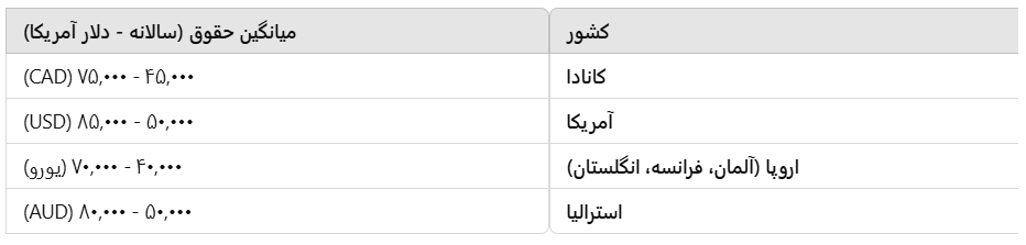 مقایسه حقوق پست داک کانادا با سایر کشورها