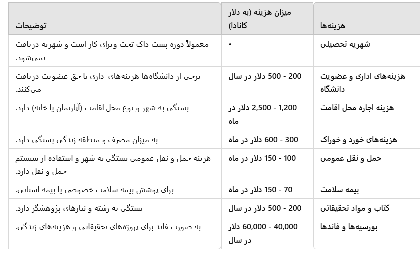 هزینه تحصیل دوره پست داک کانادا