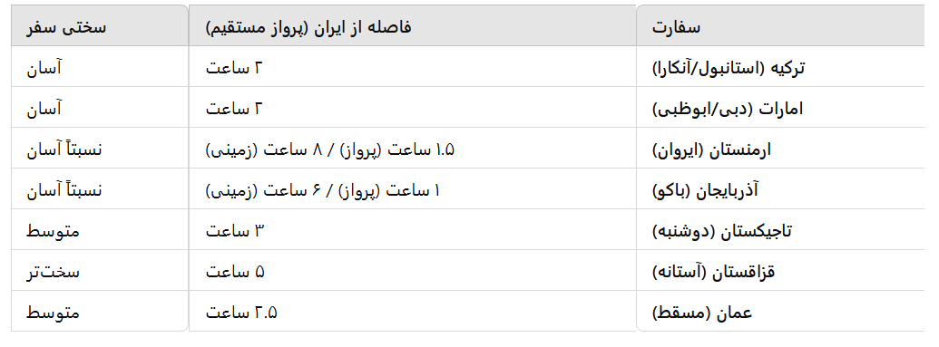  مقایسه فاصله و راحتی سفر