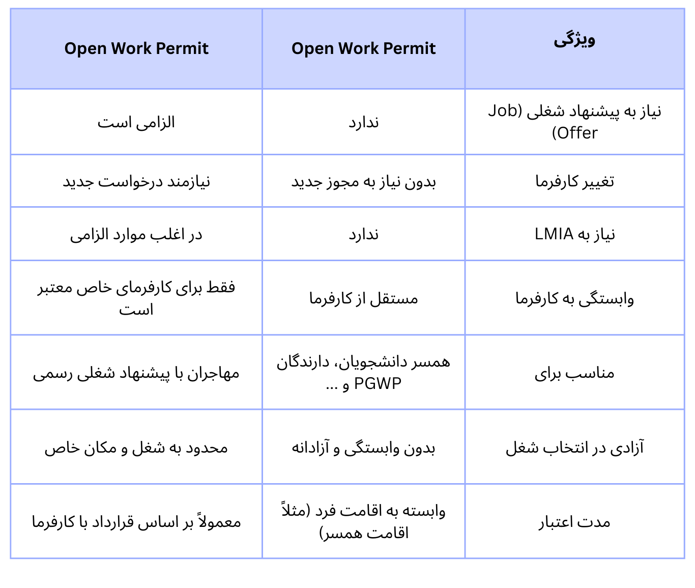 تفاوت اپن ورک پرمیت کانادا و کلوز ورک پرمیت