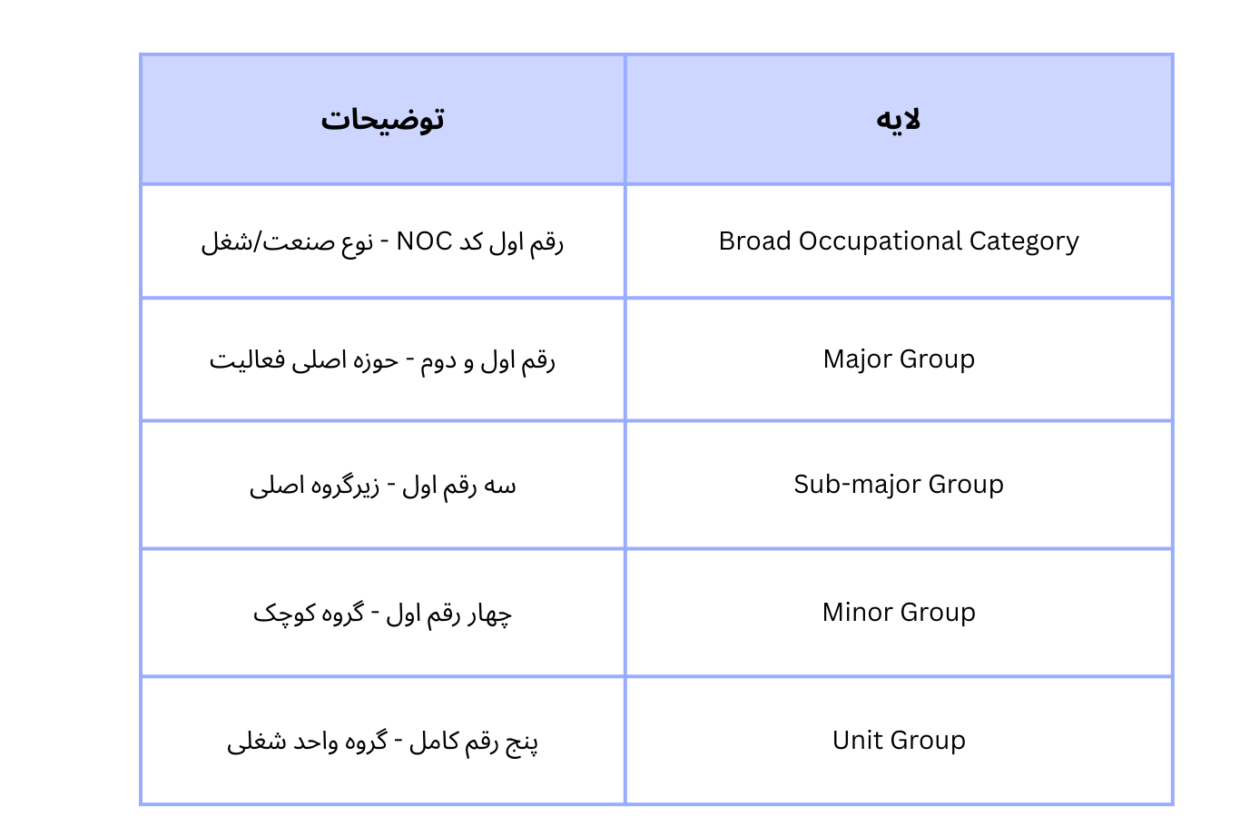 دسته‌بندی مشاغل در سیستم طبقه‌بندی ملی مشاغل کانادا ناک 
