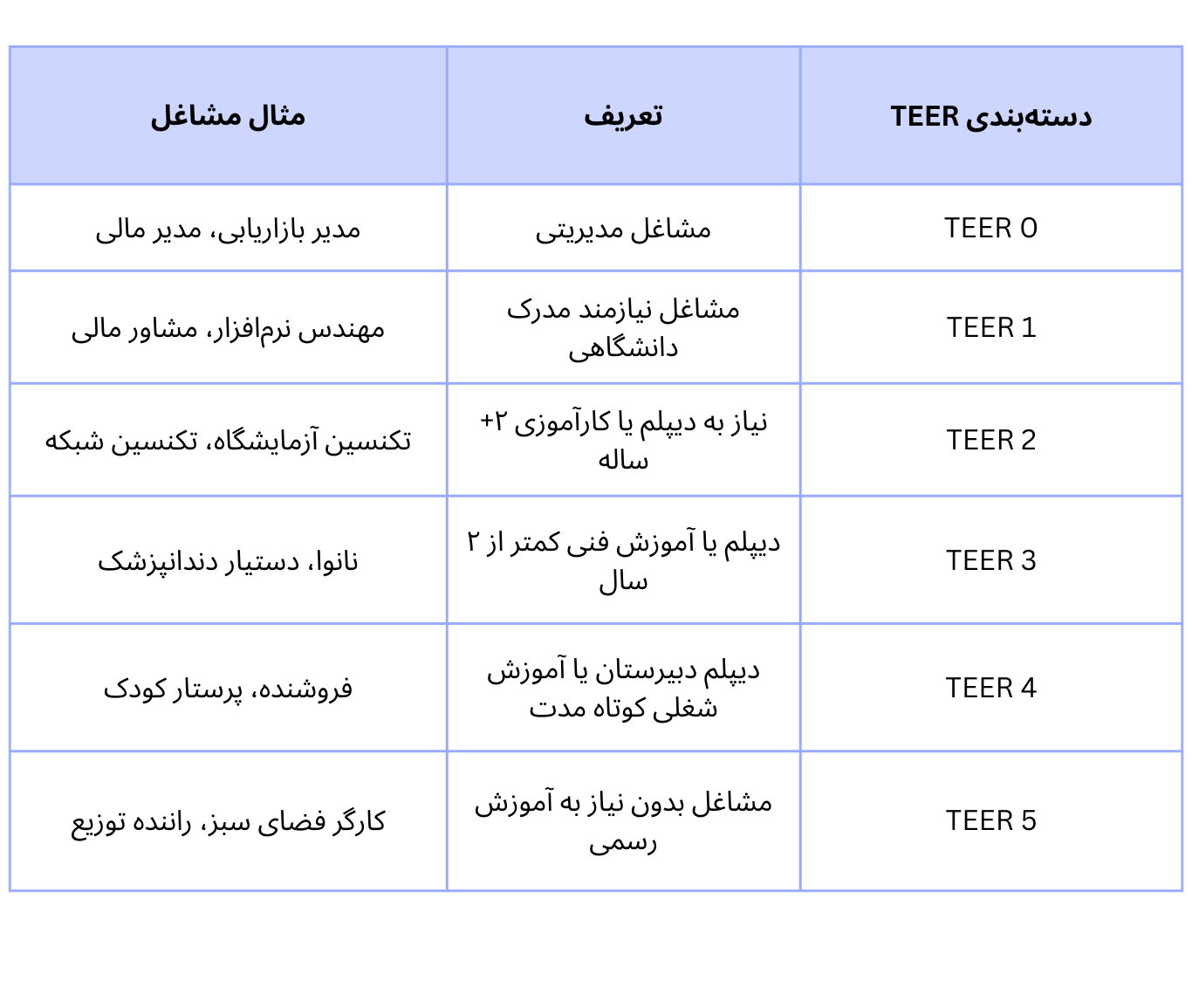 دسته‌بندی ناک شغلی کانادا بر اساس سیستم TEER