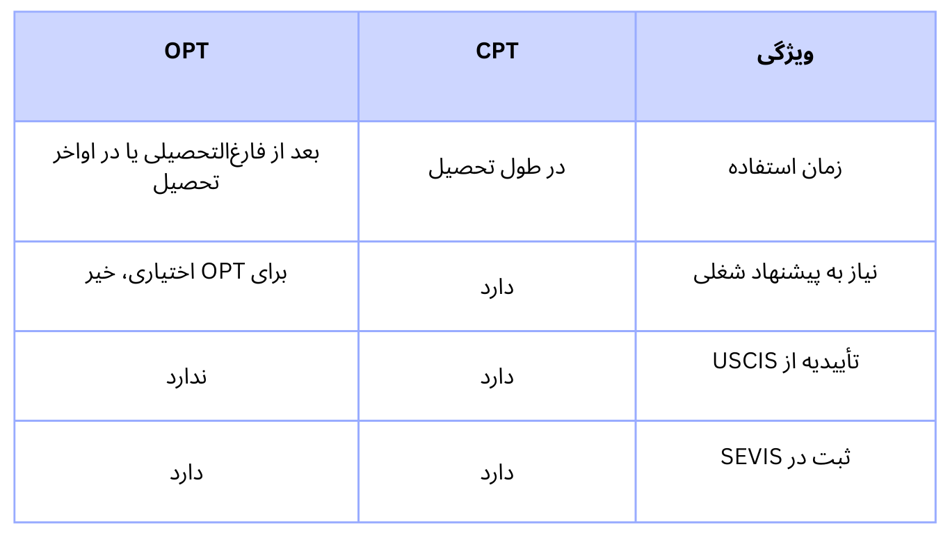 تفاوت CPT و OPT