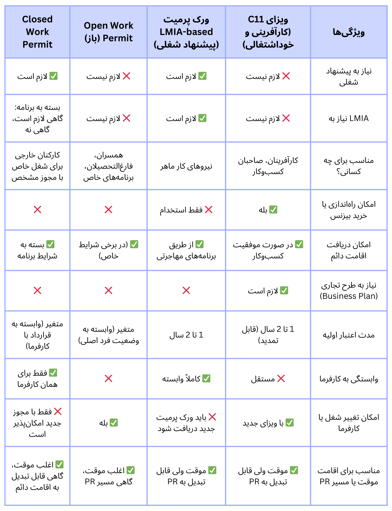 تفاوت ویزای کاری C11 با سایر ویزاهای کاری کانادا و ورک پرمیت‌ها