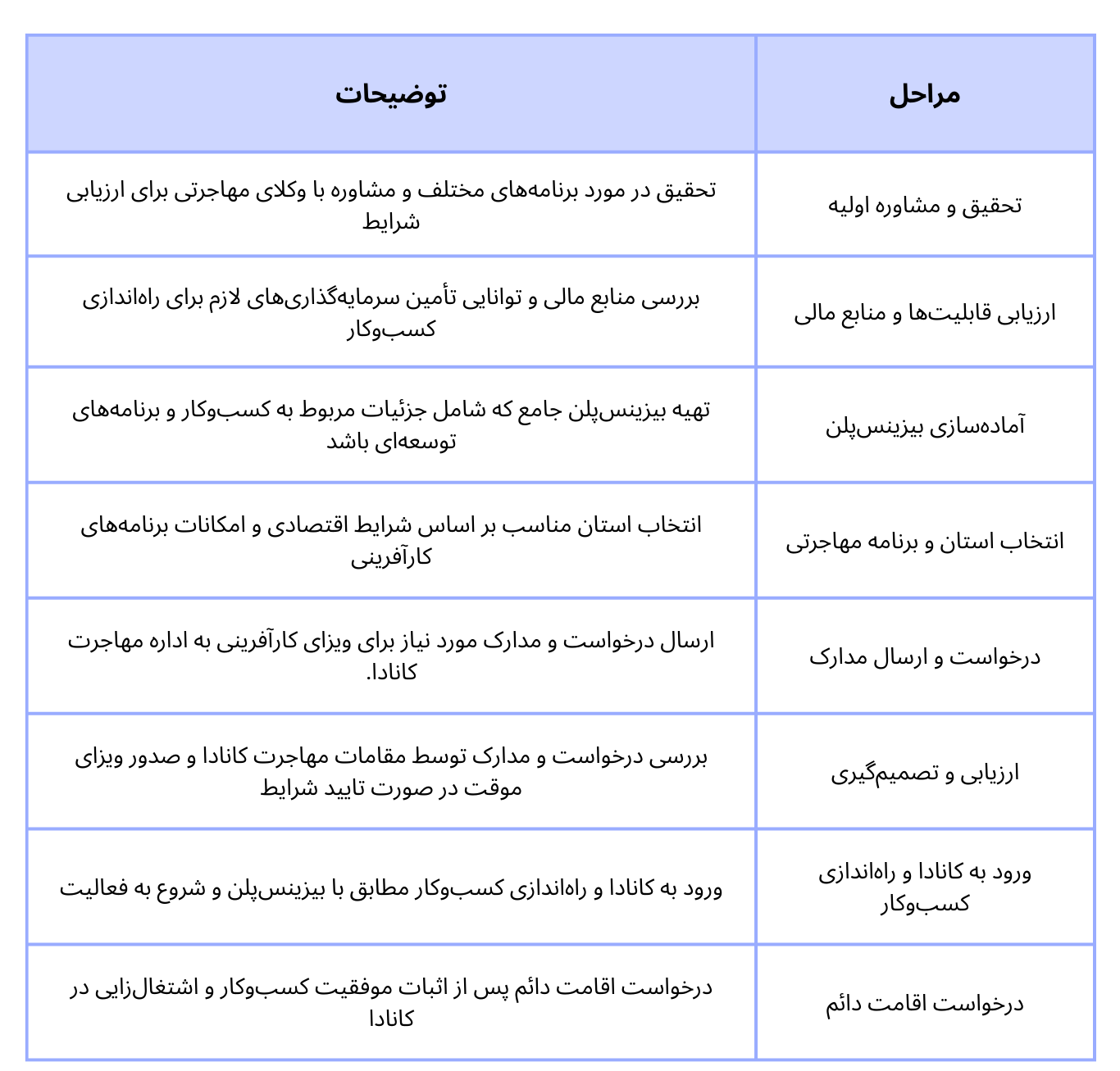 مراحل گام به گام برای مهاجرت از طریق ویزای کارآفرینی
