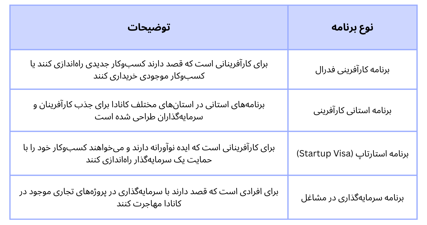 انواع برنامه‌های کارآفرینی در کانادا